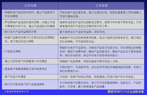 高技術產品企業盈利能力提升案例Ⅴ 以經營基點為視角的投資與咨詢服務實踐